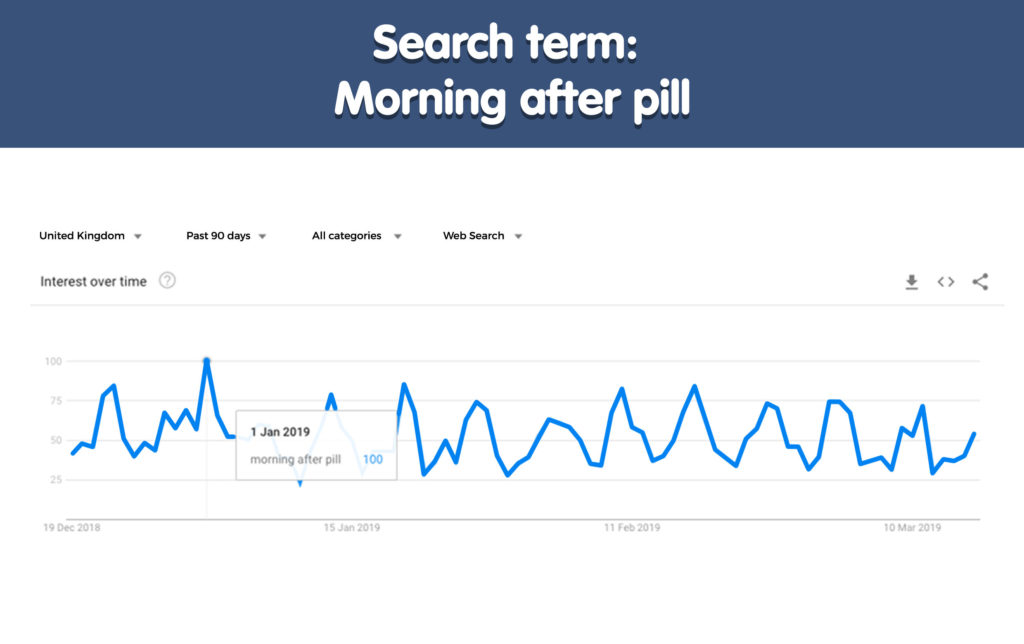 Morning after pill search interest