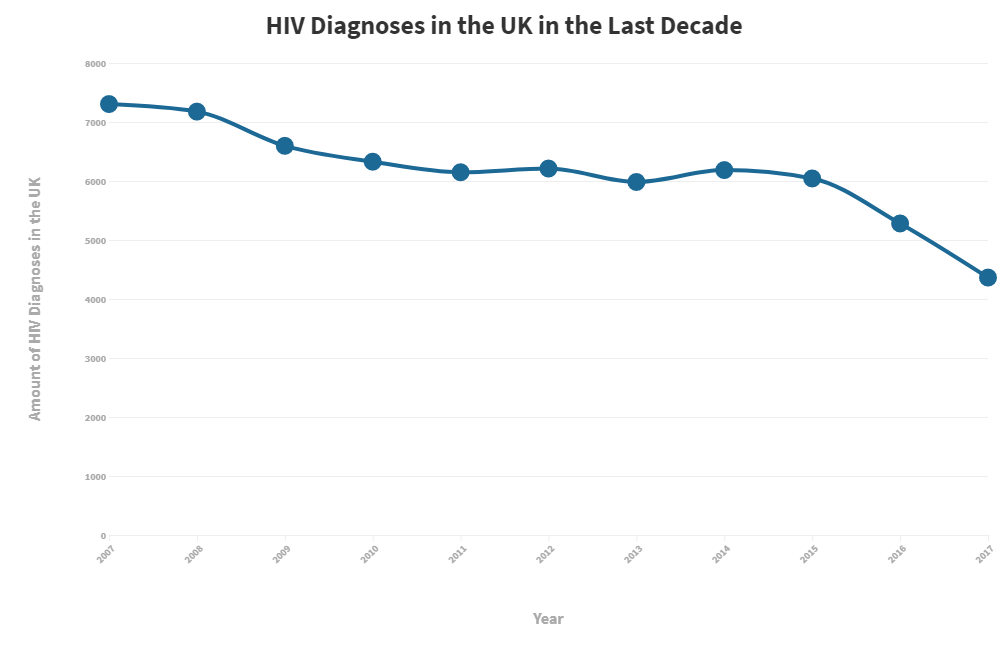 HIV stats UK