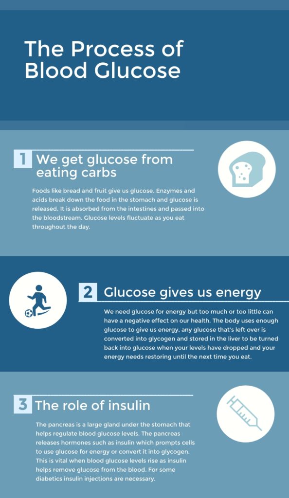The Process of Blood Glucose Doctor-4-U