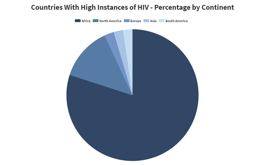 HIV statistics