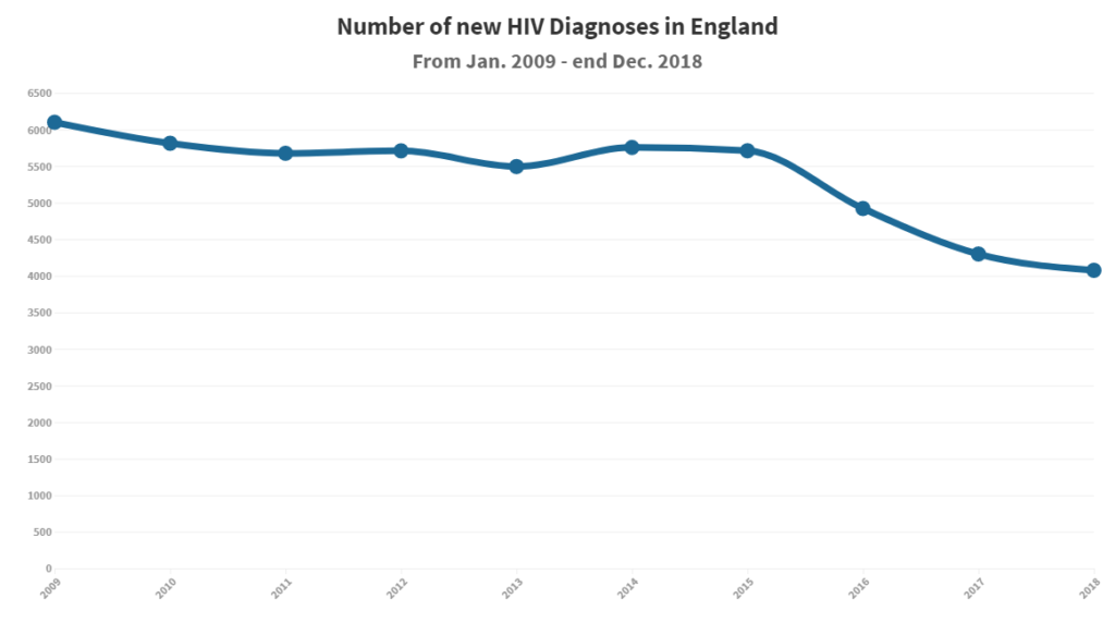 HIV in England